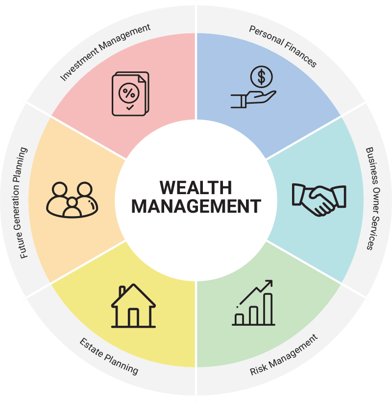 Wealth Management Services Eubel Brady Suttman Asset Management Inc